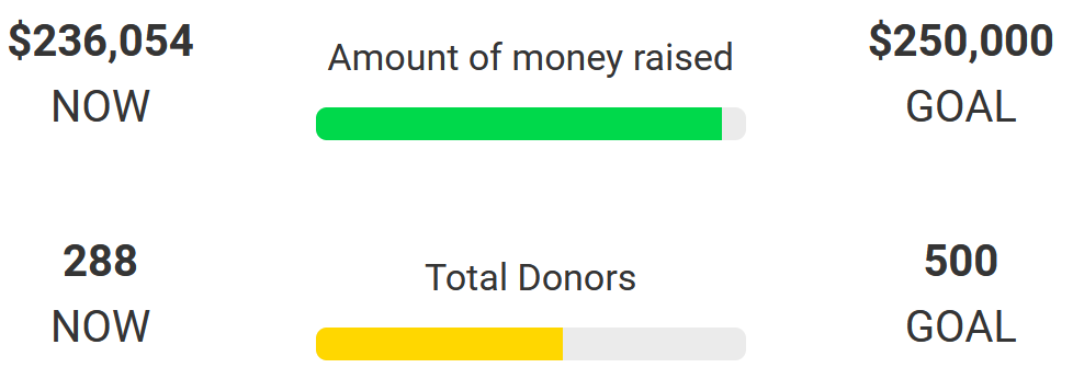 Less Than $15,000 To Go!